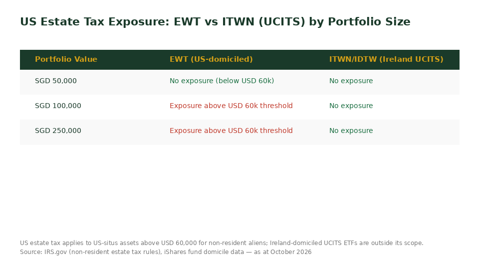 US estate tax exposure comparison for Taiwan ETF EWT vs UCITS ITWN by portfolio size Singapore investors