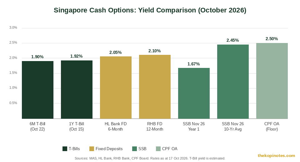 Singapore Cash Options Yield Comparison October 2026