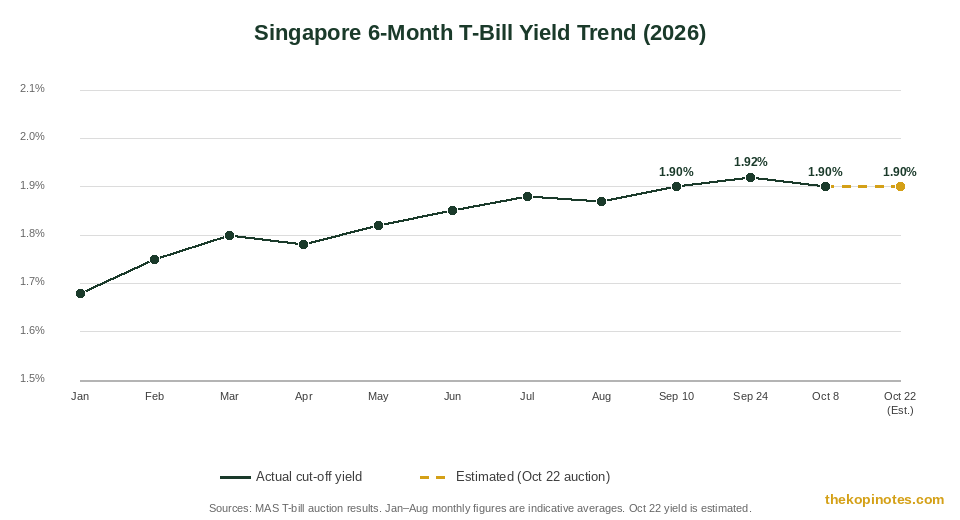 Singapore 6-Month T-Bill Yield Trend 2026
