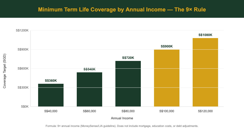 Term life insurance coverage calculator Singapore 9x annual income guideline chart — The Kopi Notes