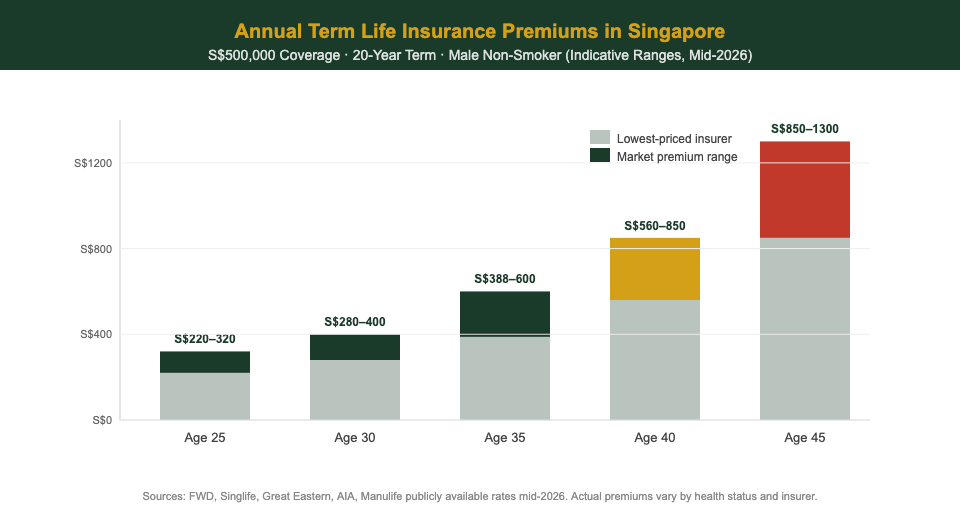 Term life insurance annual premium by age Singapore S$500K coverage comparison chart — The Kopi Notes