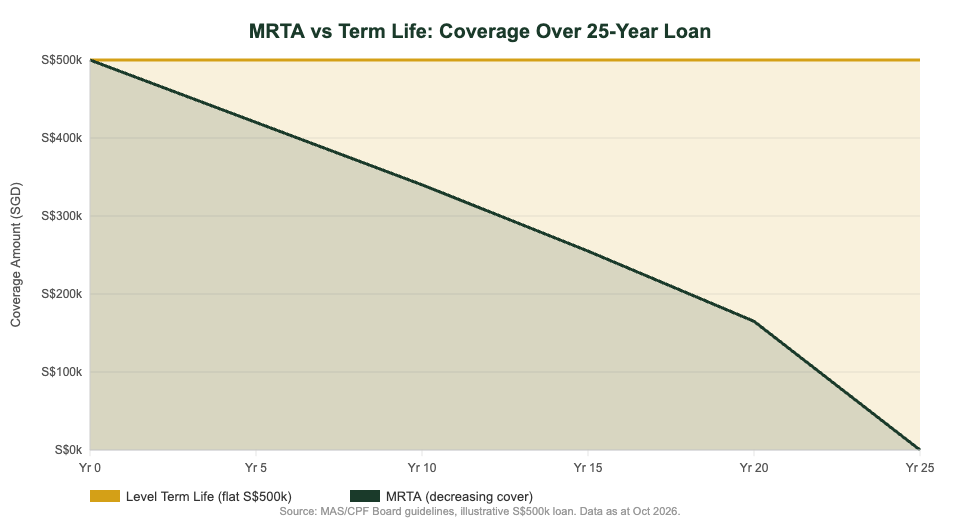 MRTA vs Level Term Life coverage comparison chart for Singapore mortgage — The Kopi Notes