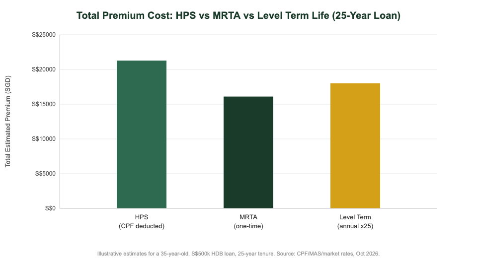 HPS vs MRTA vs Level Term Life total cost comparison chart Singapore — The Kopi Notes