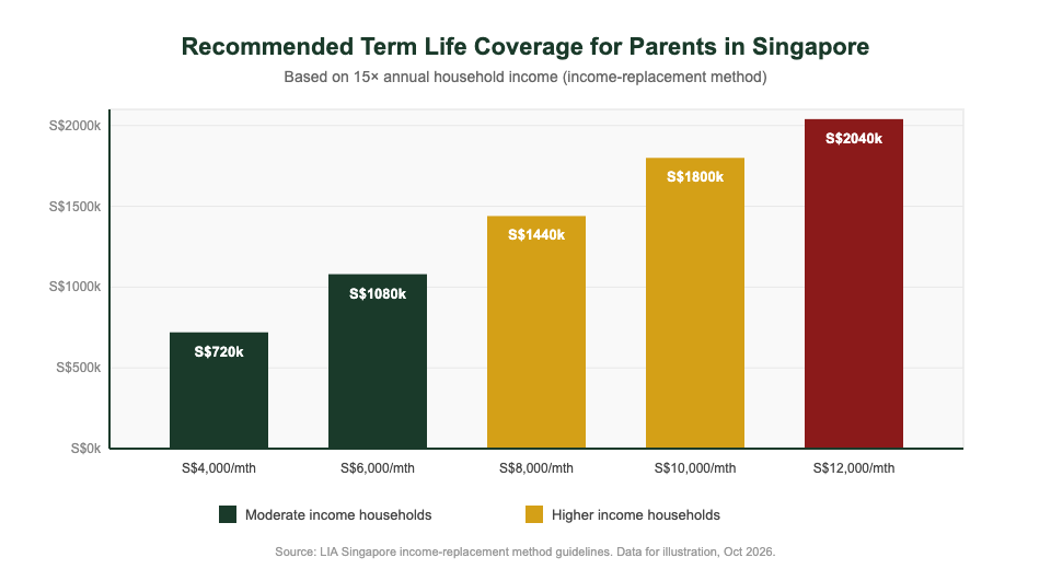 Recommended term life insurance coverage for parents in Singapore by monthly household income