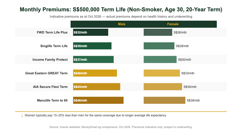 Monthly term life insurance premiums comparison Singapore S500000 coverage age 30 parents