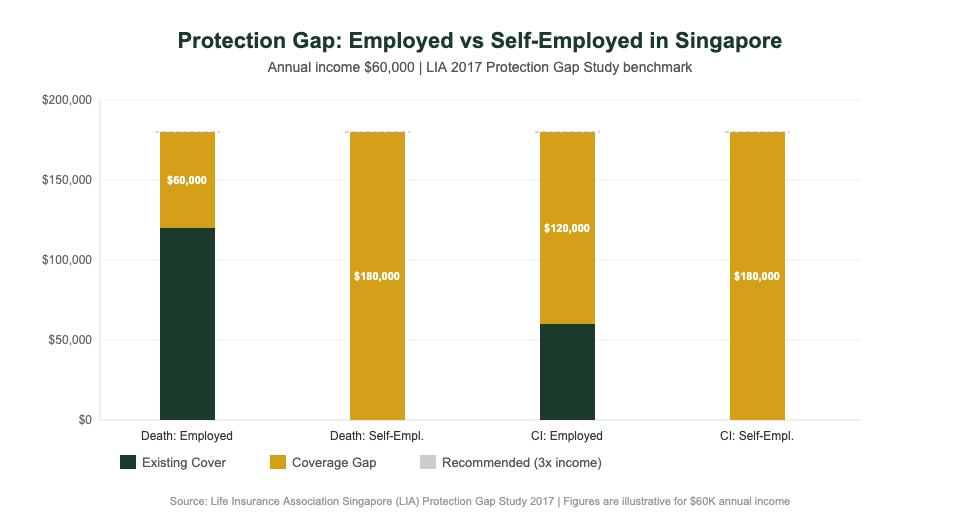 Protection gap comparison employed vs self-employed Singapore 2026