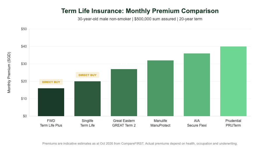 Term life insurance monthly premium comparison Singapore 2026 FWD Singlife AIA Great Eastern