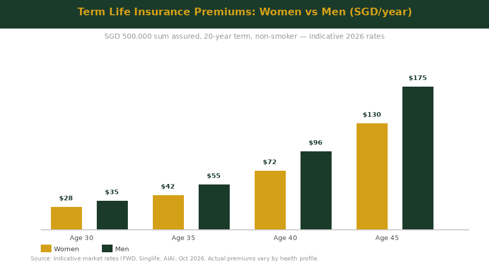 Term life insurance premiums women vs men Singapore 2026 chart — The Kopi Notes