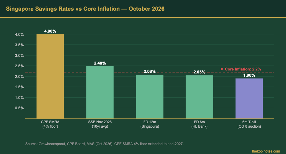 Singapore Savings Rates vs Core Inflation October 2026