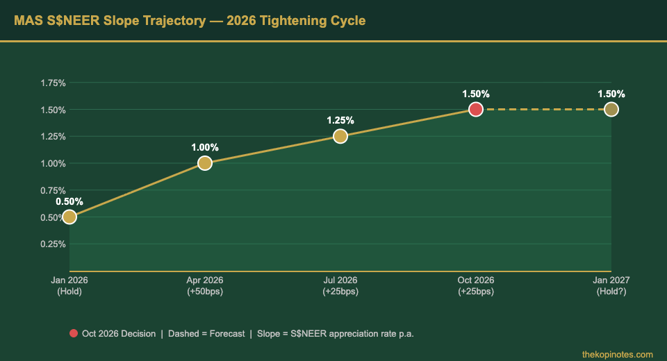 MAS SGD NEER Slope Trajectory 2026 Tightening Cycle