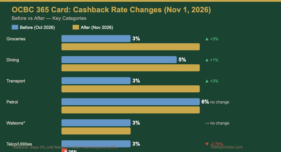 OCBC 365 credit card cashback rate changes before and after November 2026