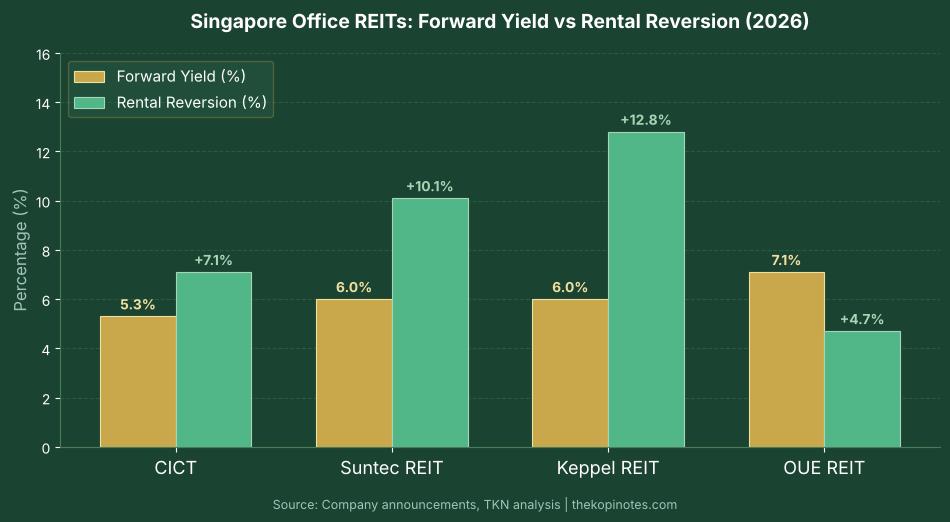 Singapore Office REITs: Forward Yield vs Rental Reversion 2026
