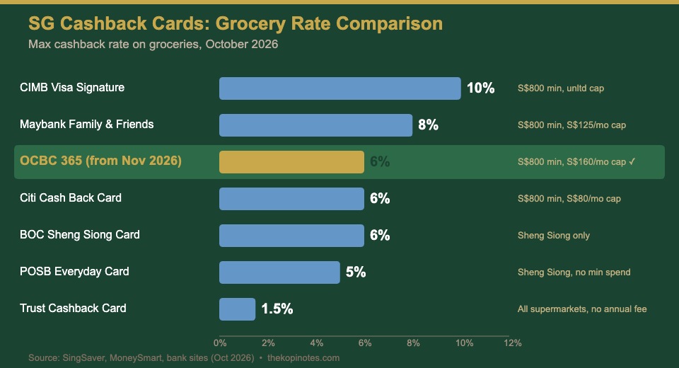 Singapore cashback credit cards grocery comparison 2026