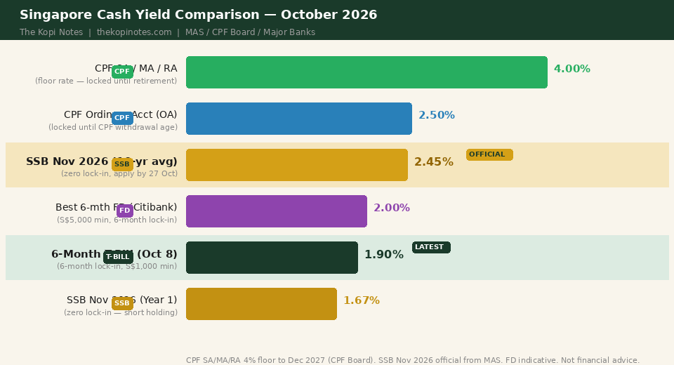 Singapore cash yield comparison October 2026 CPF SA 4% SSB November 2026 2.45% T-bill 1.90%