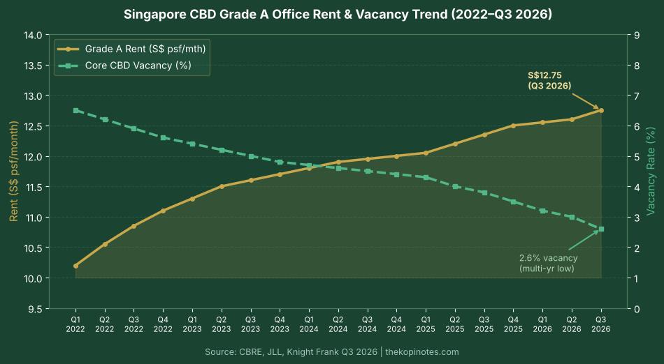 Singapore CBD Grade A Office Rent and Vacancy Trend 2022–Q3 2026