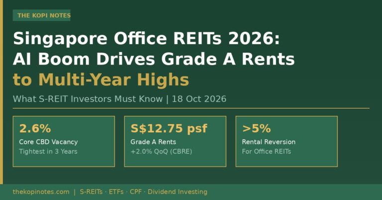 Singapore Office REITs 2026: AI Boom Drives Grade A Rents to Multi-Year Highs — What S-REIT Investors Must Know