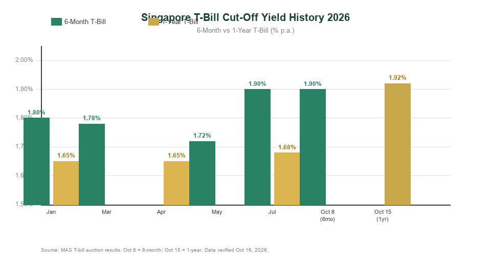 Singapore T-Bill Yield History 2026 — 6-Month vs 1-Year Comparison