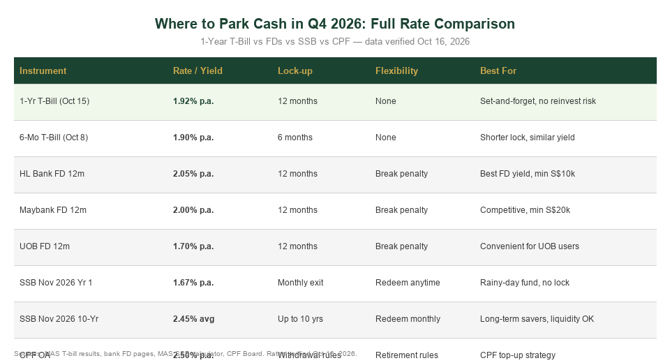 Singapore Cash Parking Options Comparison Table October 2026