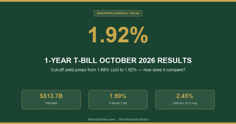1-Year T-Bill October 2026 Results: Yield Jumps to 1.92% — What SG Investors Should Do