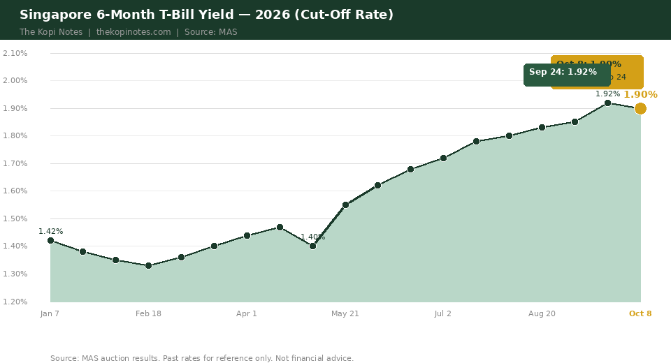 Singapore 6-month T-bill cut-off yield trend 2026 rising from 1.33% to 1.90%