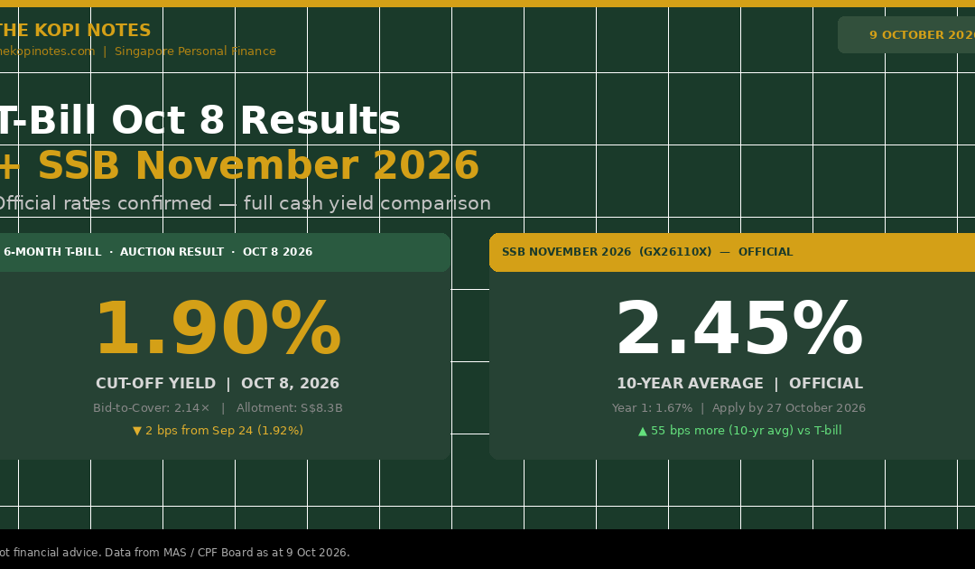 Singapore T-Bill October 8 2026 results 1.90% cut-off yield and SSB November 2026 official 2.45% ten-year average rate comparison