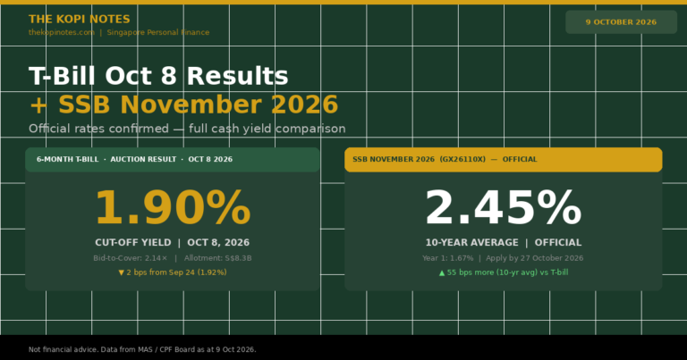 Singapore T-Bill Oct 8 Results + SSB November 2026 Official Rates: Full Cash Yield Comparison