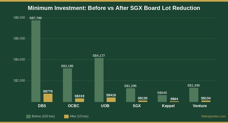 SGX Board Lot Reduction 2026 - Old vs New Minimum Investments for Singapore Blue Chips