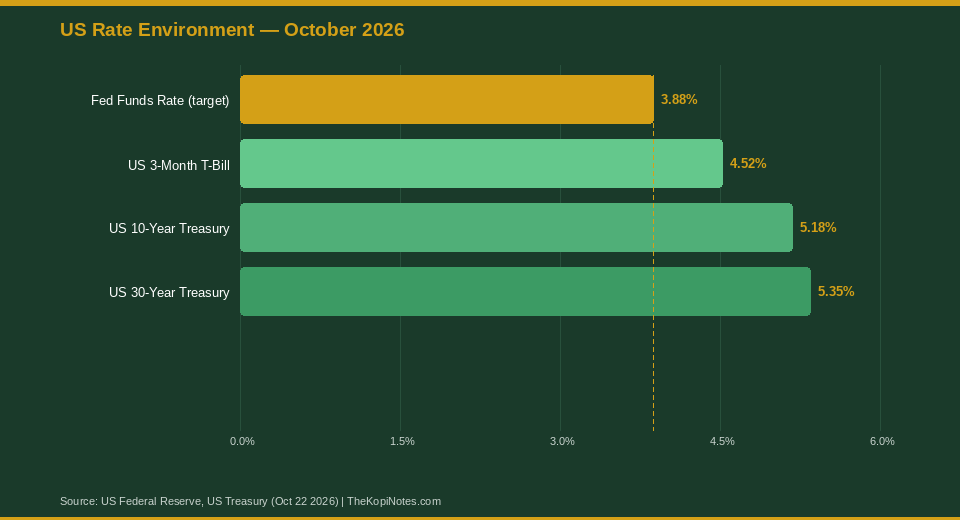 US Rate Environment October 2026 chart showing Fed Funds Rate, T-Bill, 10-Year and 30-Year Treasury yields