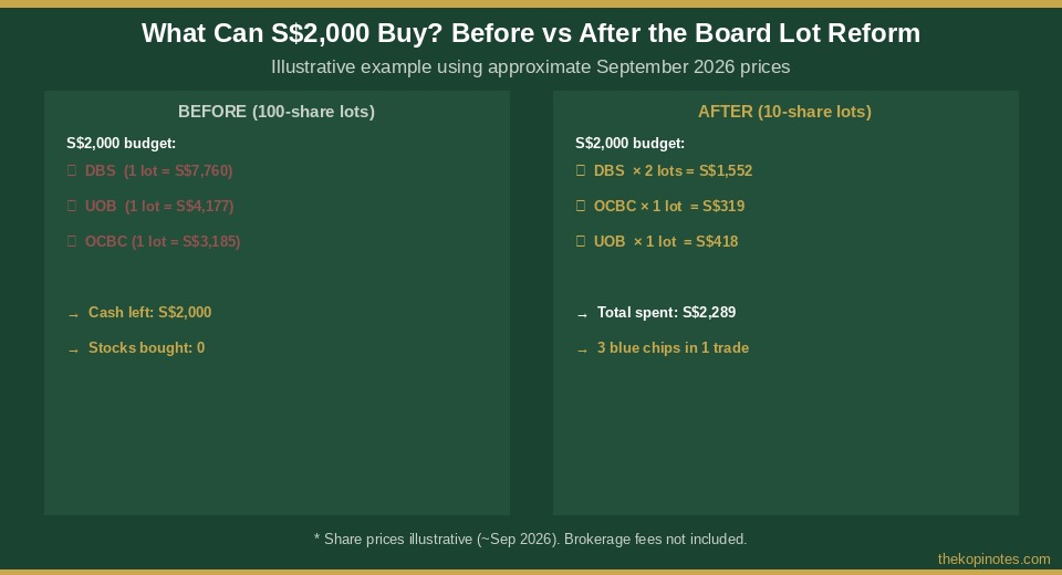 What S$2,000 can buy before and after SGX Board Lot Reduction - Portfolio Comparison