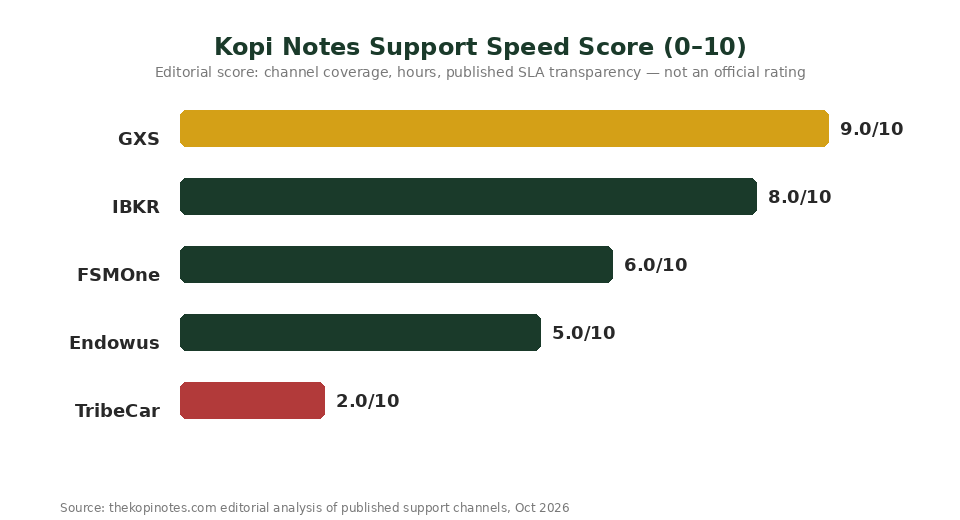 Kopi Notes support speed score bar chart for TribeCar, Endowus, FSMOne, GXS, IBKR
