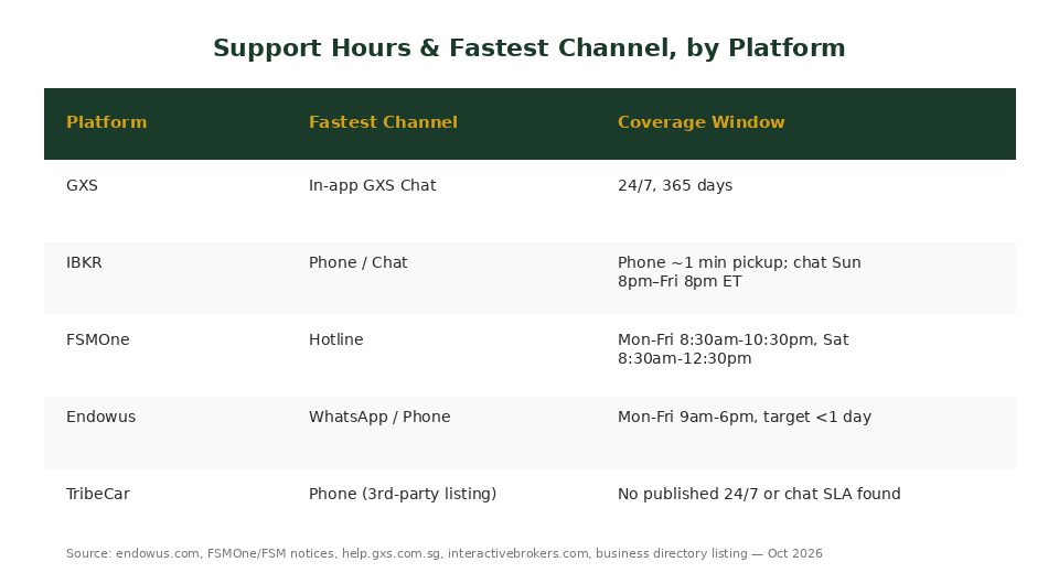 Support hours and fastest support channel table for TribeCar, Endowus, FSMOne, GXS, IBKR