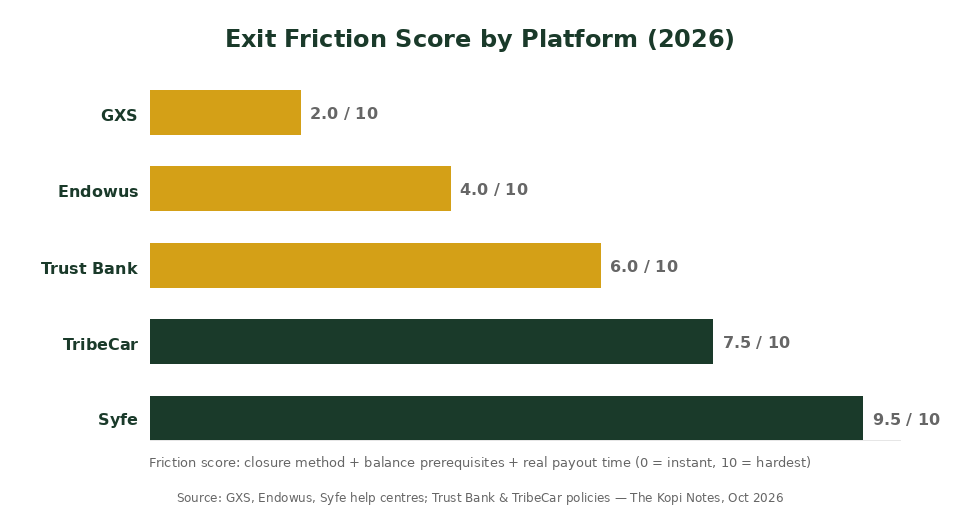 Exit friction score chart comparing GXS, Endowus, Trust Bank, TribeCar and Syfe account closure difficulty for Singapore users