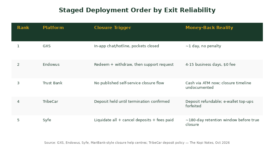 Staged deployment order by exit reliability across GXS, Endowus, Trust Bank, TribeCar and Syfe