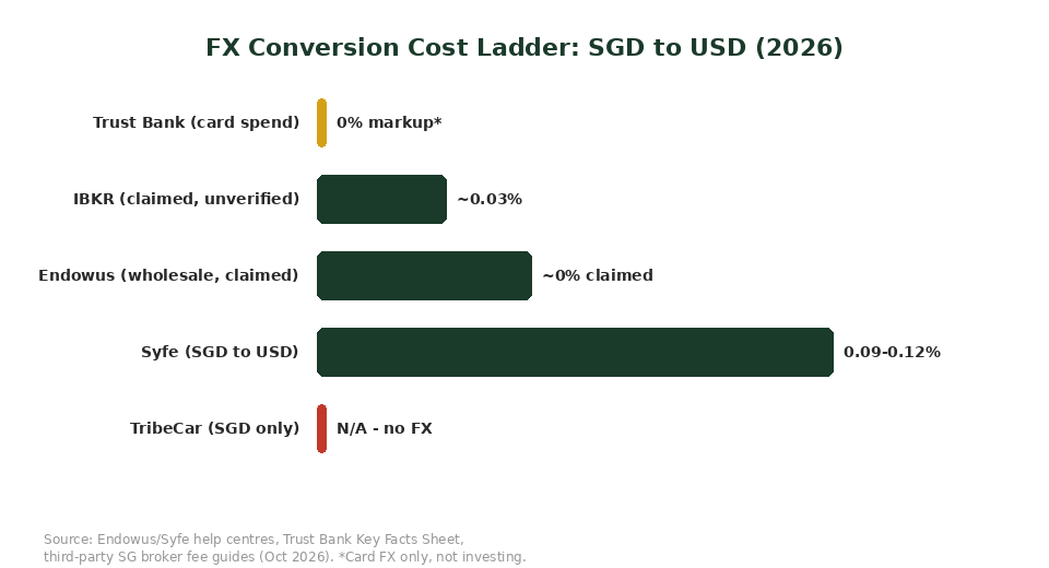 FX conversion cost ladder chart comparing TribeCar, Endowus, Syfe, IBKR and Trust Bank SGD to USD fees Singapore 2026