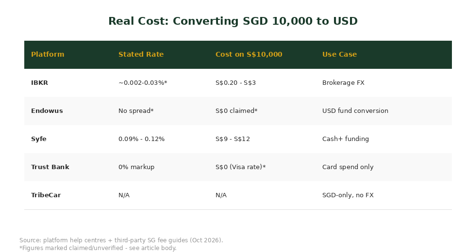 Real cost comparison table converting SGD 10000 to USD across TribeCar Endowus Syfe IBKR Trust Bank 2026