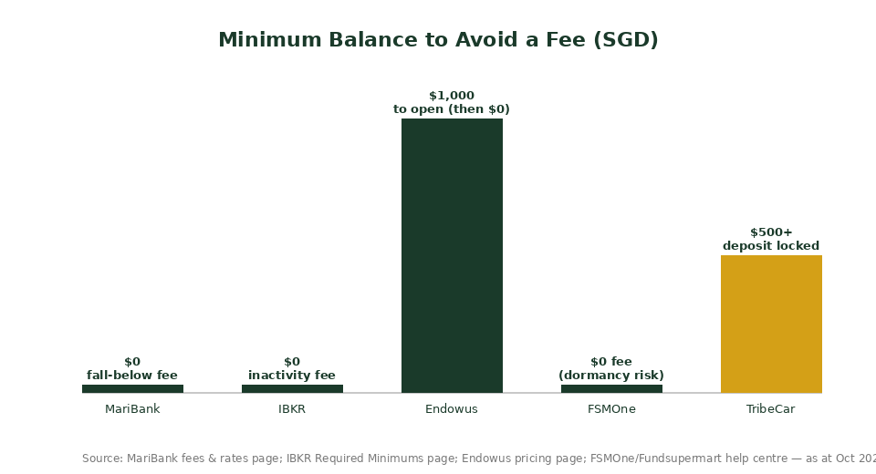 Minimum balance needed to avoid a fee across TribeCar, Endowus, MariBank, FSMOne and IBKR