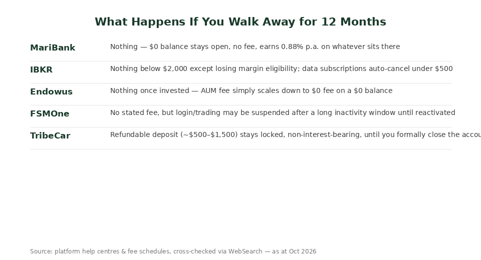 What happens if you leave TribeCar, Endowus, MariBank, FSMOne or IBKR idle for 12 months