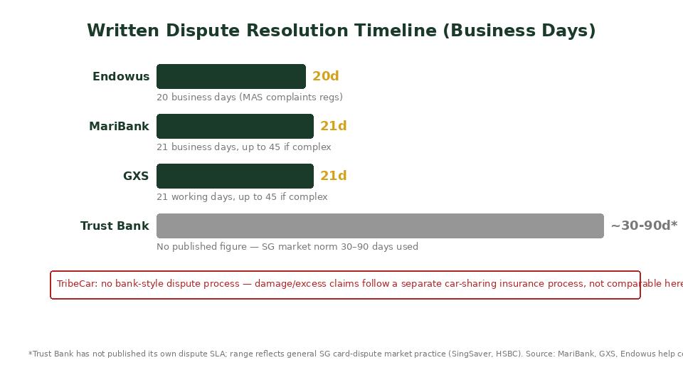 Written dispute resolution timeline in business days for Endowus, MariBank, GXS and Trust Bank Singapore