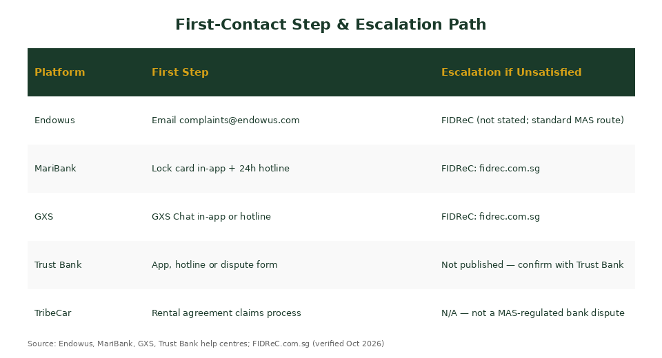 First-contact step and FIDReC escalation path comparison for Singapore digital bank and investment platform disputes