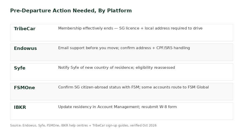 Pre-departure checklist for TribeCar, Endowus, Syfe, FSMOne and IBKR accounts before moving overseas