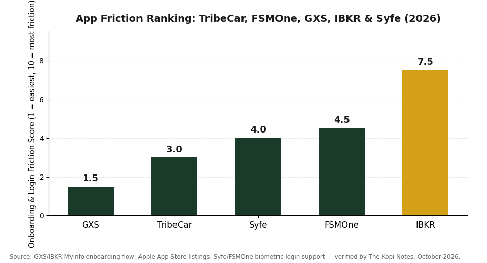 App friction score chart comparing TribeCar, FSMOne, GXS, IBKR and Syfe onboarding and login friction for Singapore users