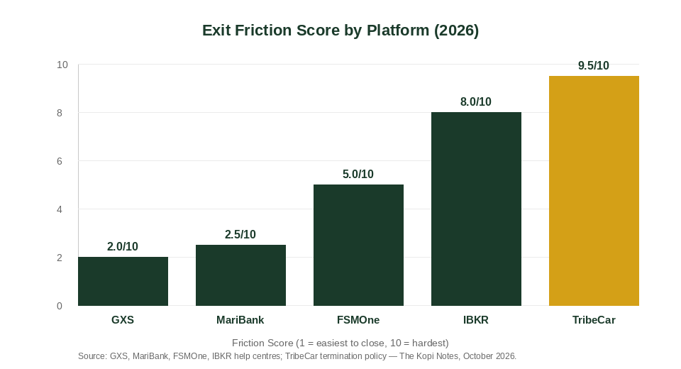 Exit friction score chart comparing TribeCar, FSMOne, MariBank, GXS and IBKR account closure difficulty for Singapore users