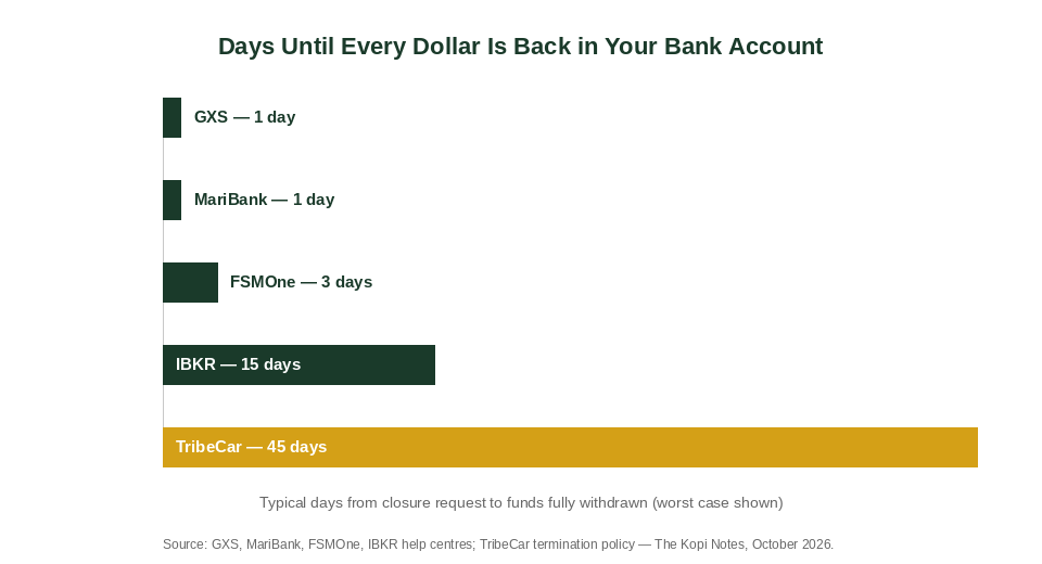 Days until funds are fully withdrawn after closing TribeCar, FSMOne, MariBank, GXS or IBKR account