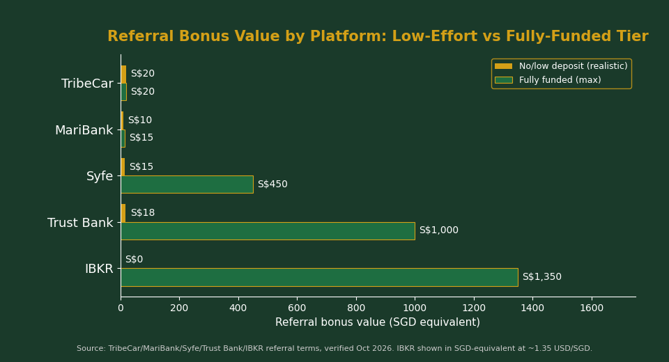 Referral bonus value comparison chart TribeCar MariBank Syfe Trust Bank IBKR Singapore 2026