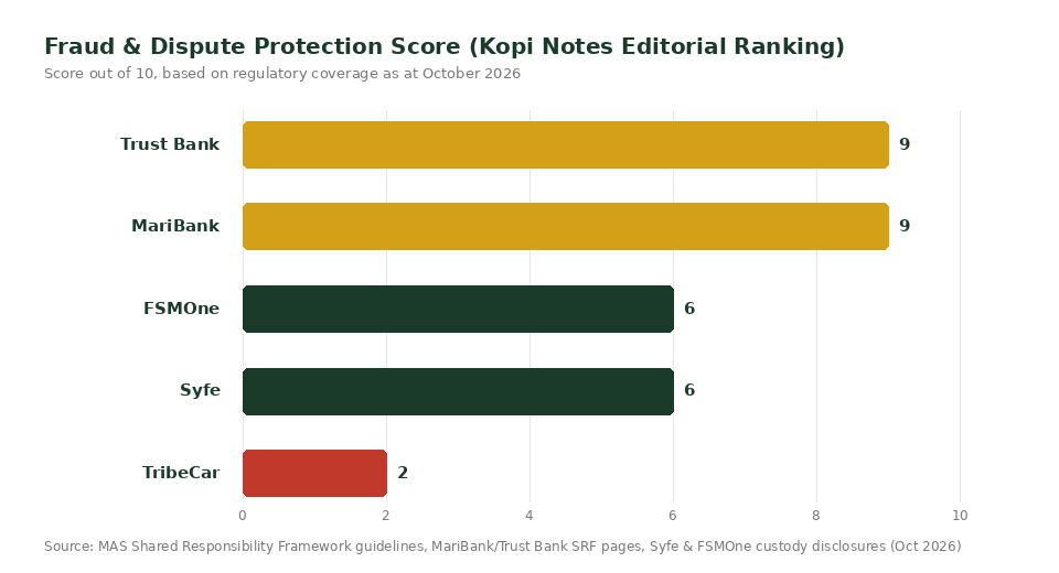 Fraud and dispute protection score comparing TribeCar, Syfe, FSMOne, MariBank and Trust Bank Singapore 2026