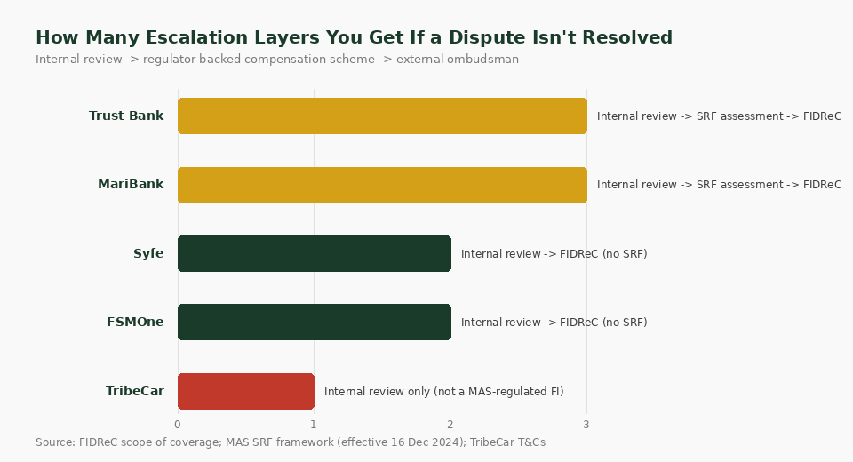 Dispute escalation layers chart for TribeCar, Syfe, FSMOne, MariBank and Trust Bank Singapore 2026