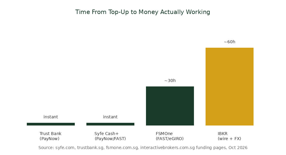 Time from top-up to money actually working across Trust Bank, Syfe Cash+, FSMOne and IBKR for Singapore investors