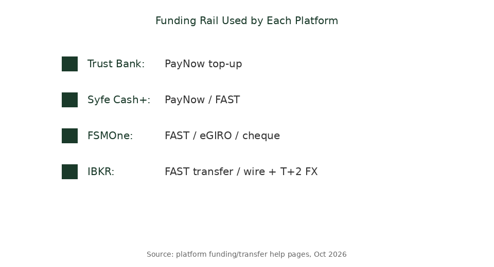 Funding rail comparison -- PayNow, FAST, eGIRO and wire transfer -- across four Singapore investment platforms