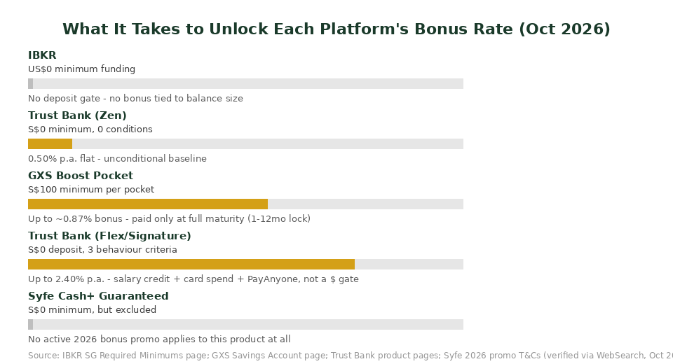 Chart showing minimum deposit or condition needed to unlock each platform's bonus rate for Singapore investors 2026