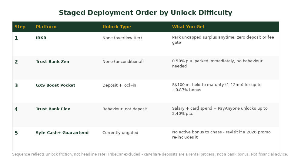 Staged deployment order table ranking TribeCar Syfe GXS Trust Bank and IBKR by bonus unlock difficulty 2026